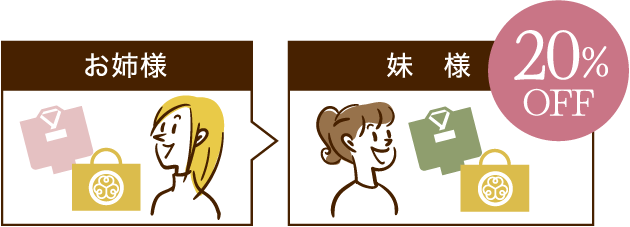 妹様20%OFFのイメージ図
