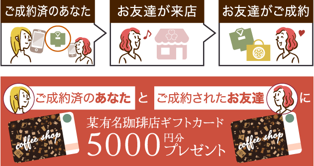 「ご成約済のあなた」と「ご成約されたお友達」に、某有名珈琲店ギフトカード5000円分プレゼントのイメージ図
