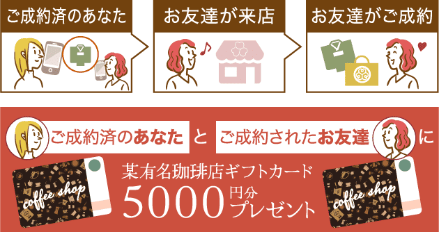 「ご成約済のあなた」と「ご成約されたお友達」に、某有名珈琲店ギフトカード5000円分プレゼントのイメージ図