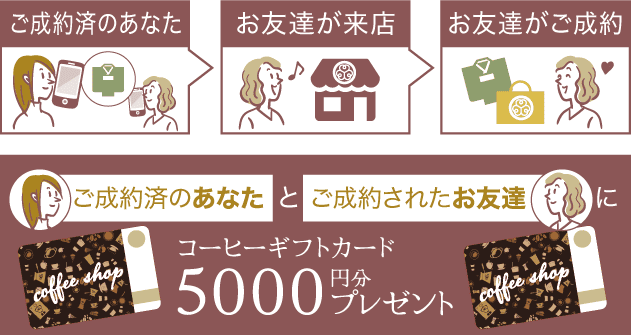 「ご成約済のあなた」と「ご成約されたお友達」に、某有名珈琲店ギフトカード5000円分プレゼントのイメージ図